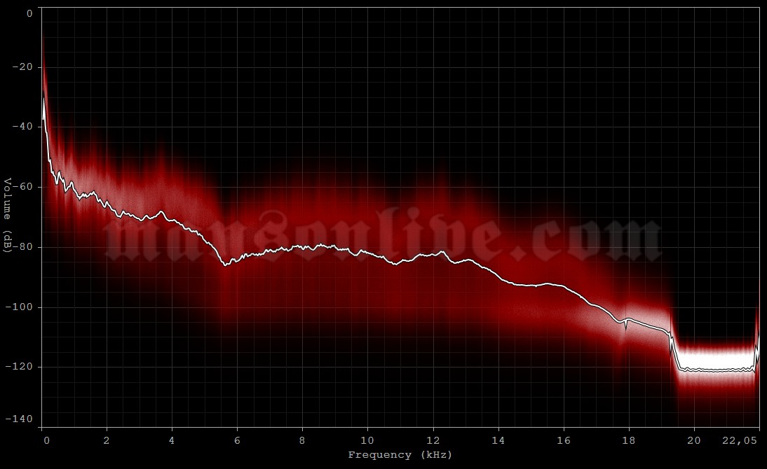 2007-06-28 Werchter, Belgium (Rock Werchter Festival) Audio Spectrum Analysis