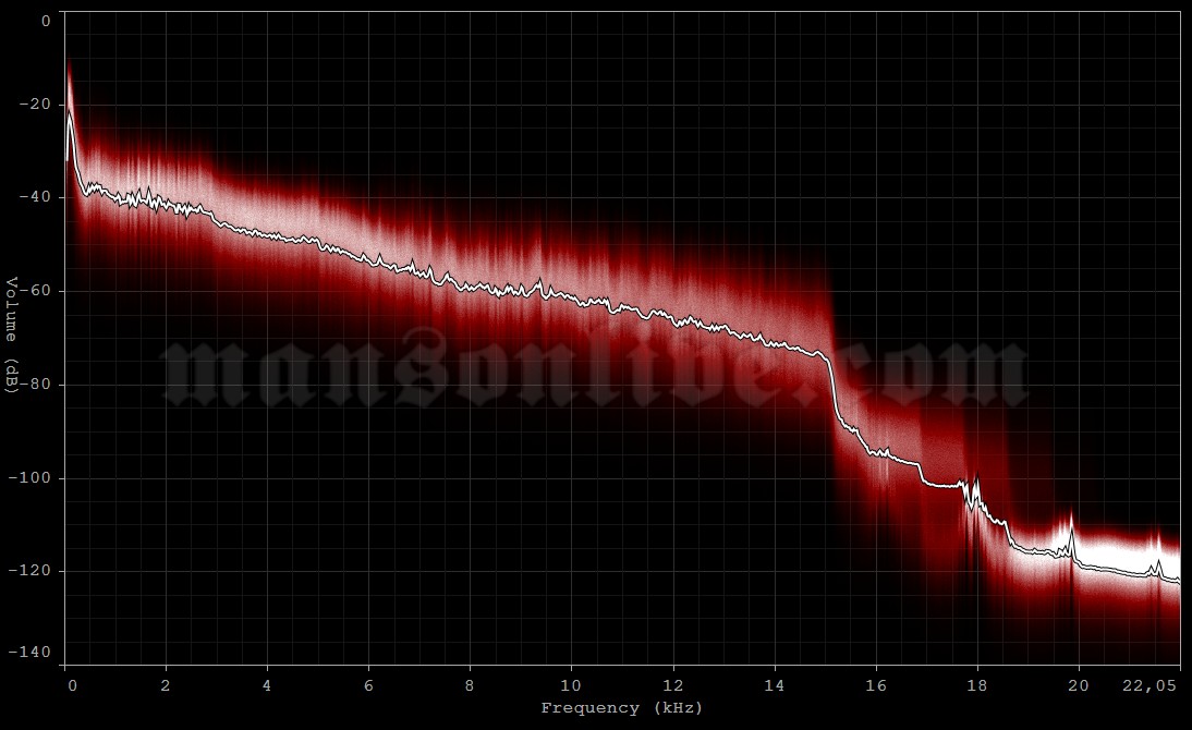 2003-05-31 Derbyshire, UK - Donington Park (Download Festival) Audio Spectrum Analysis