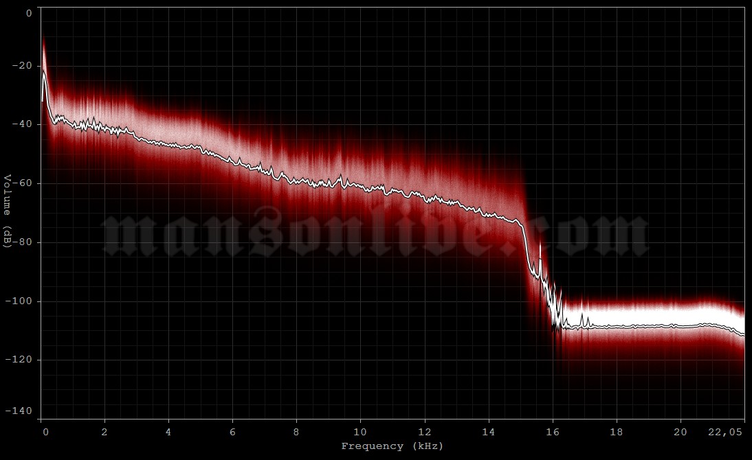 2003-05-31 Derbyshire, UK - Donington Park (Download Festival) Audio Spectrum Analysis
