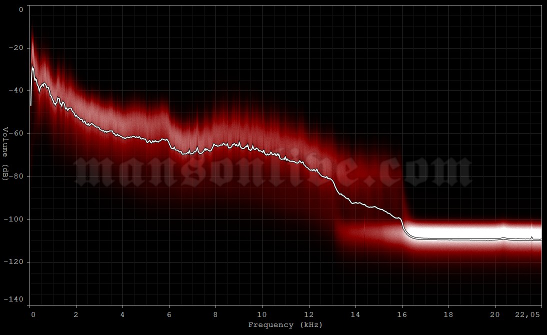 2003-06-04 London, UK - Brixton Academy Audio Spectrum Analysis