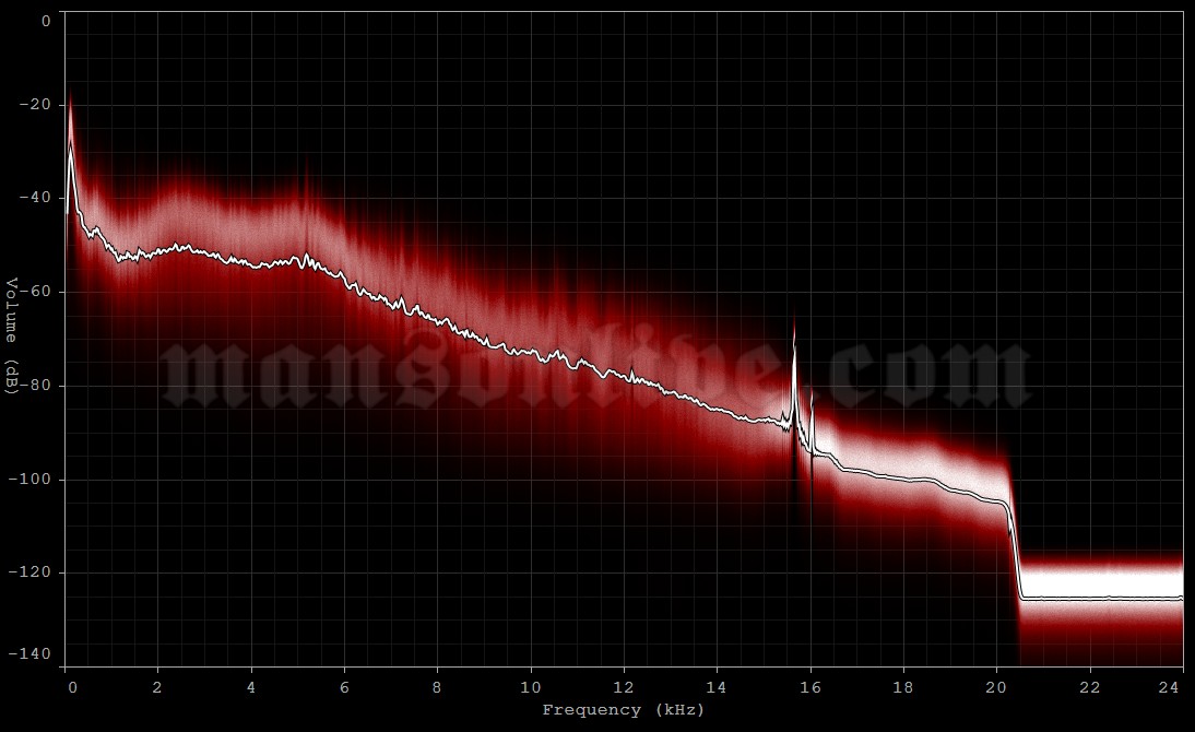 2003-06-08 Eifel, Germany - Nürburgring (Rock am Ring) Audio Spectrum Analysis