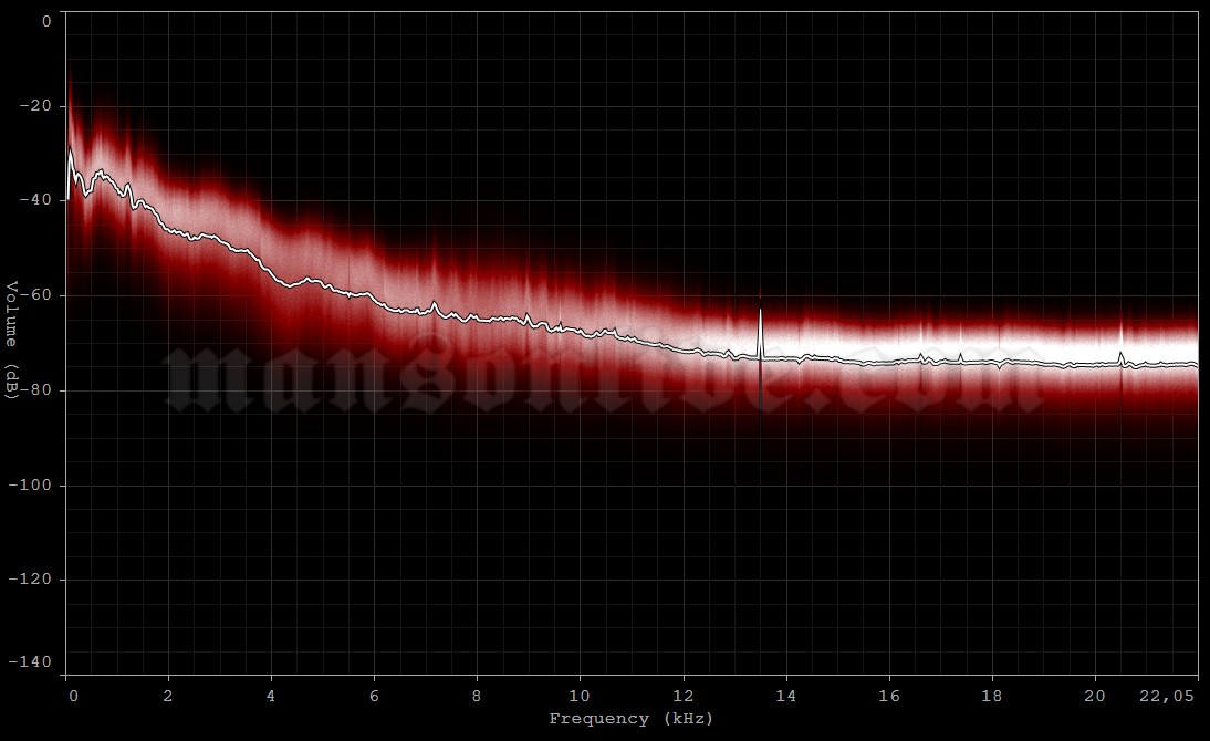 2003-06-14 Dresden, Germany - Messehalle Audio Spectrum Analysis