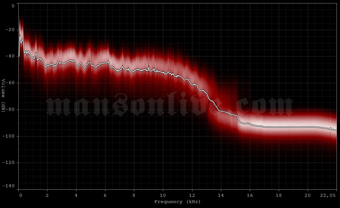 2003-06-17 Leuven, Belgium - Brabanthalle Arena Audio Spectrum Analysis