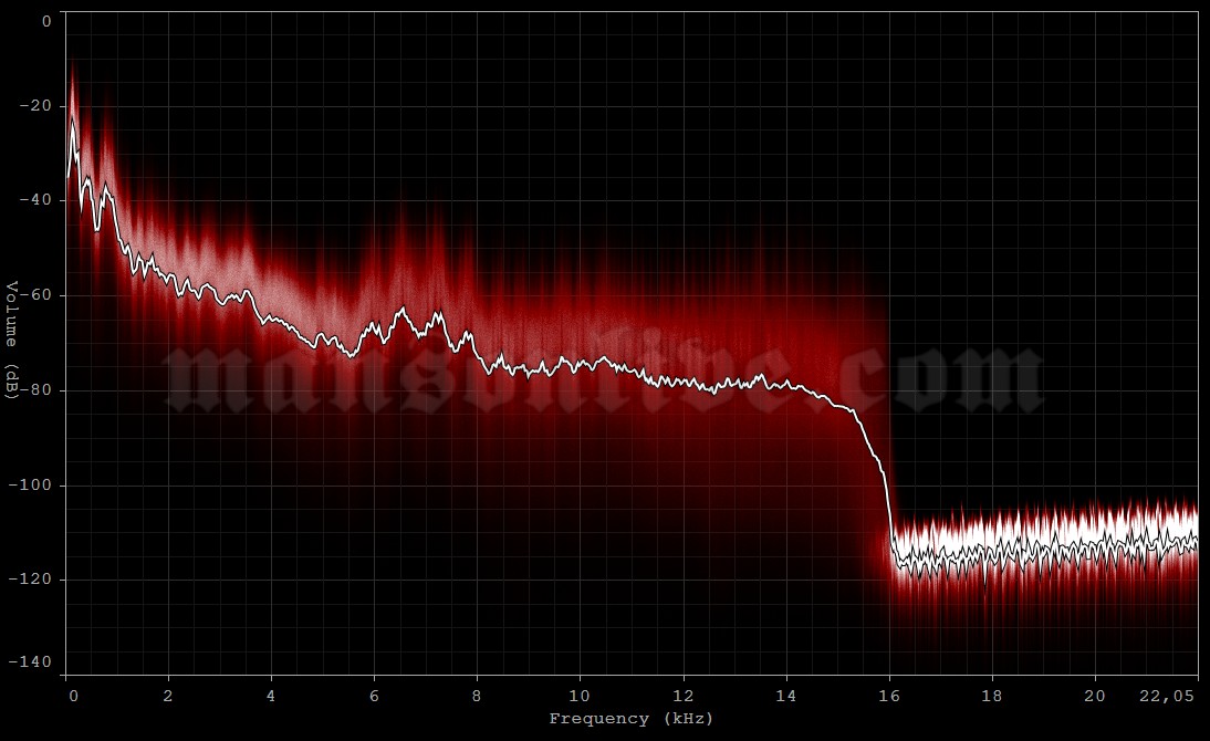 1994-05-07 Chicago, IL - Riviera Theatre Audio Spectrum Analysis