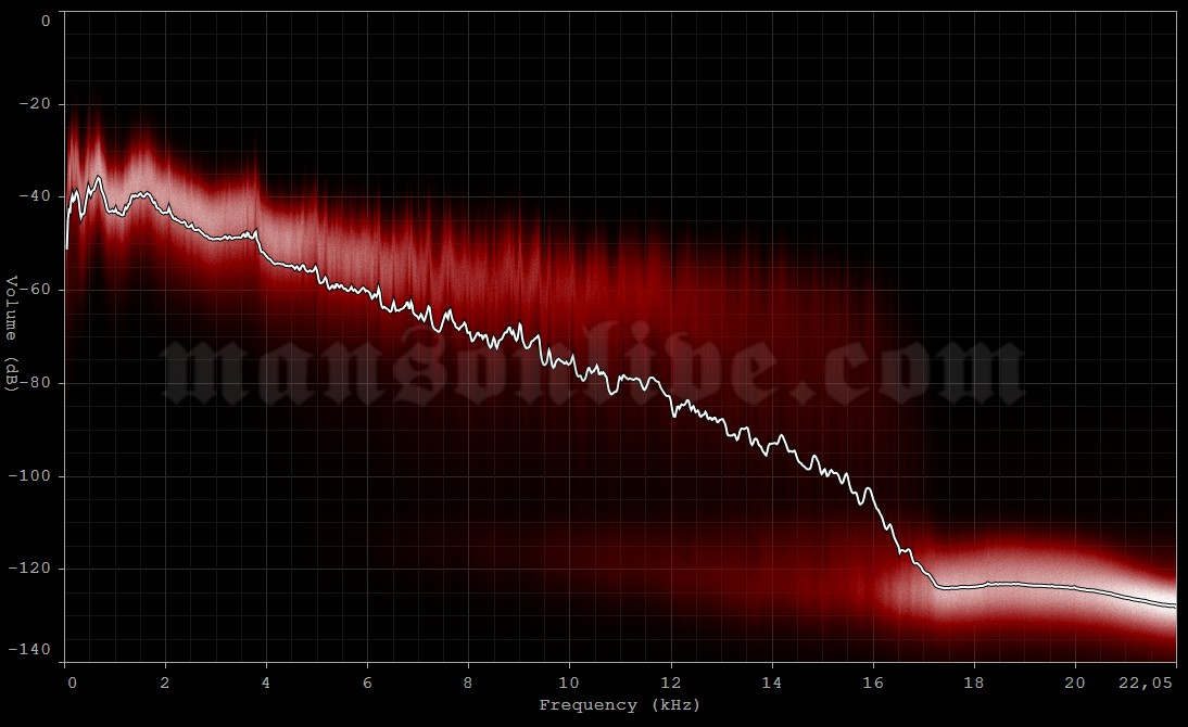 2003-06-20 Wiesen, Austria - Festivalarea (Kick-Off Festival) Audio Spectrum Analysis
