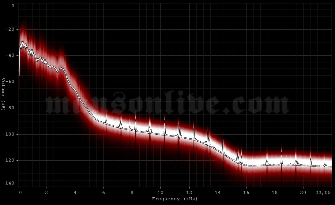 1992-07-31 Davie, FL - Plus 5 Lounge Audio Spectrum Analysis