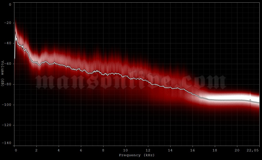 1995-02-12 New York City, NY - The Limelight Audio Spectrum Analysis