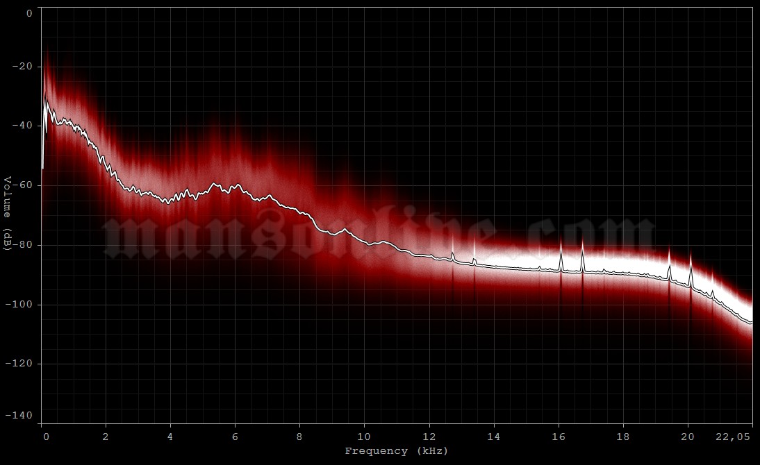 1997-04-06 Normal, IL - Redbird Arena Audio Spectrum Analysis