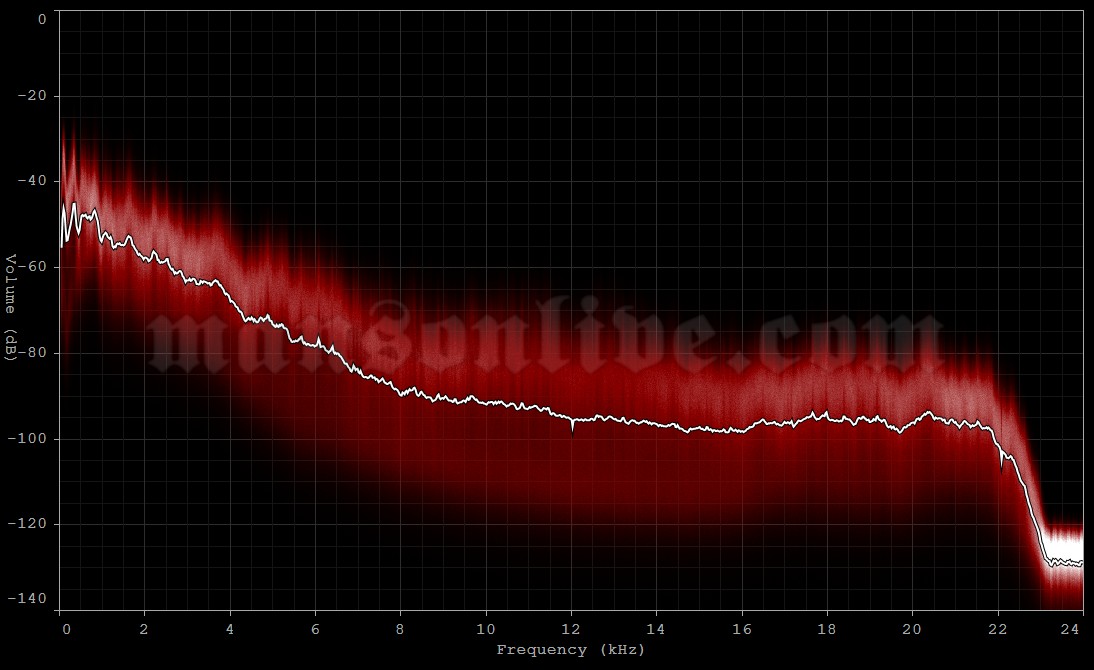 1997-06-17 Columbus, OH - Polaris Amphitheater Audio Spectrum Analysis