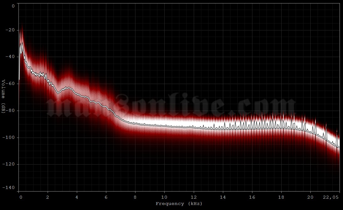 1997-06-21 East Troy, WI - Alpine Valley Music Theater Audio Spectrum Analysis