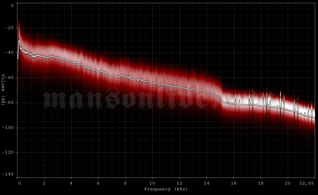 1998-12-14 Tilburg, Holland - 013 Club Audio Spectrum Analysis