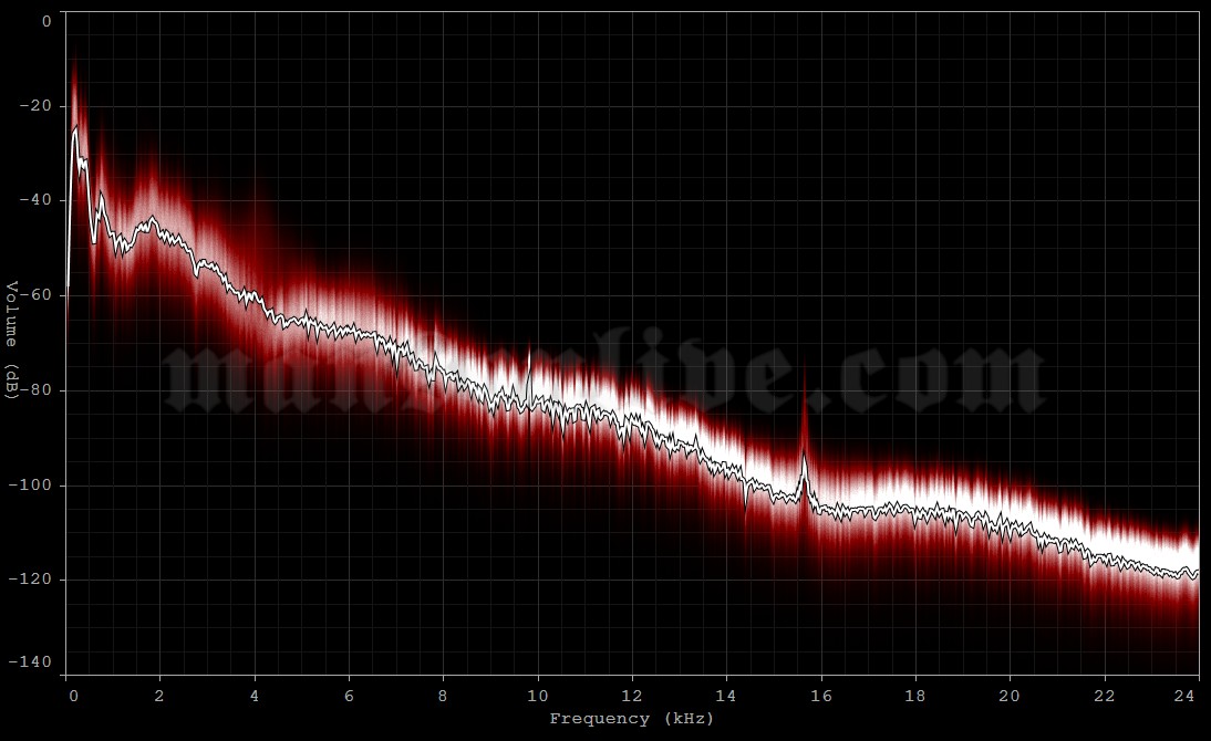 1999-07-01 Roskilde, Denmark - Dyrskuepladsen (Roskilde Festival) Audio Spectrum Analysis
