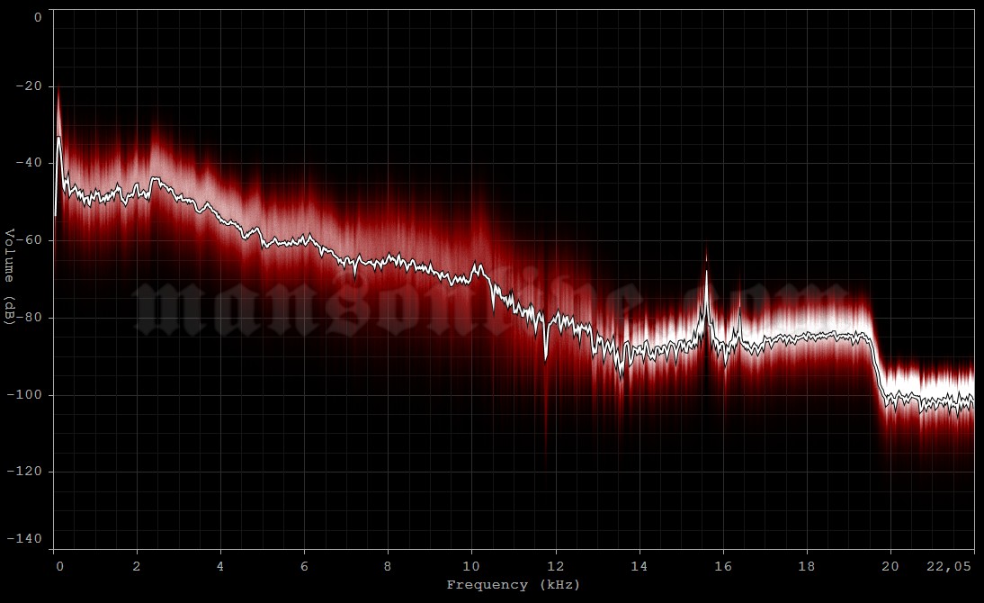 2001-02-19 Stockholm, Sweden - Ice Stadium Audio Spectrum Analysis
