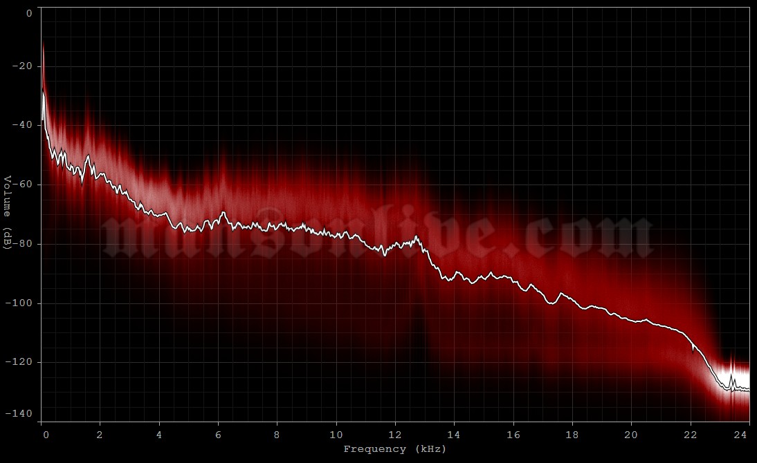 2001-03-11 Tokyo, Japan - International Forum Hall Audio Spectrum Analysis
