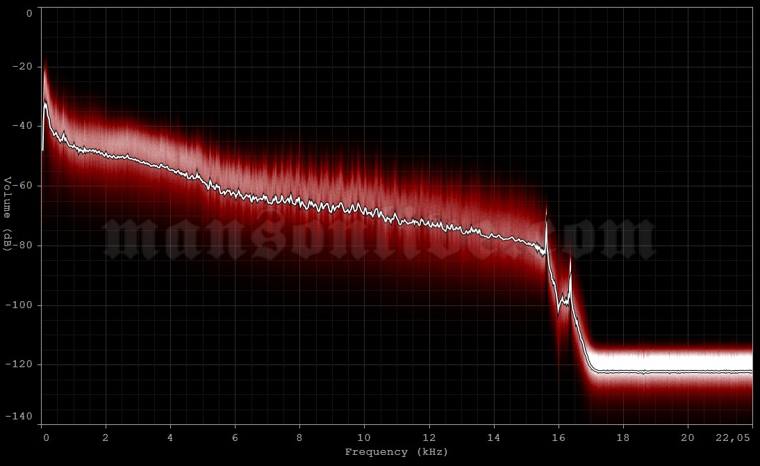 2001-08-26 Reading, UK - Richfield Avenue (Reading Festival) Audio Spectrum Analysis