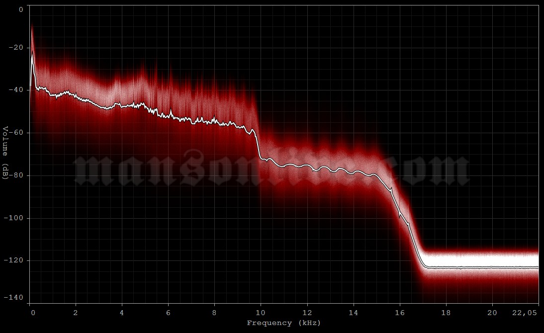 2001-08-30 Wiesen, Austria - Festivalarea (Two Days A Week Festival) Audio Spectrum Analysis