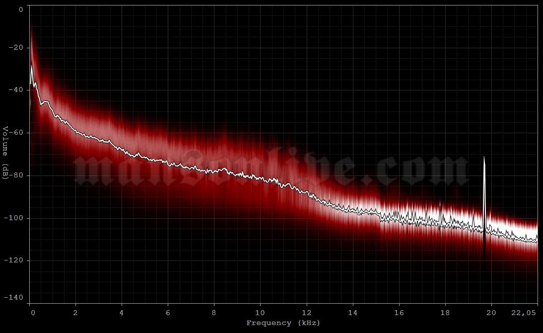 2004-11-09 Chicago, IL - Riviera Theatre Audio Spectrum Analysis