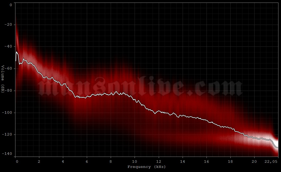 2012-02-24 Brisbane, Australia - Eatons Hill Hotel & Function Centre Audio Spectrum Analysis