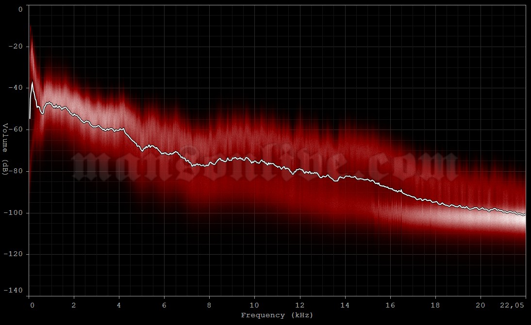 2012-02-24 Brisbane, Australia - Eatons Hill Hotel & Function Centre Audio Spectrum Analysis