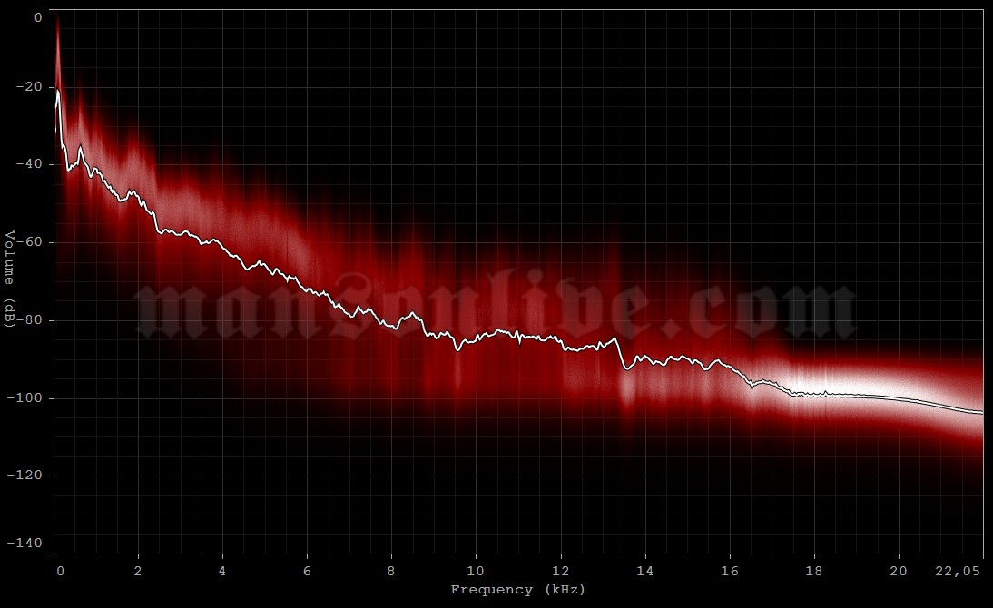 2003-09-15 Melbourne, Australia - Vodafone Arena Audio Spectrum Analysis