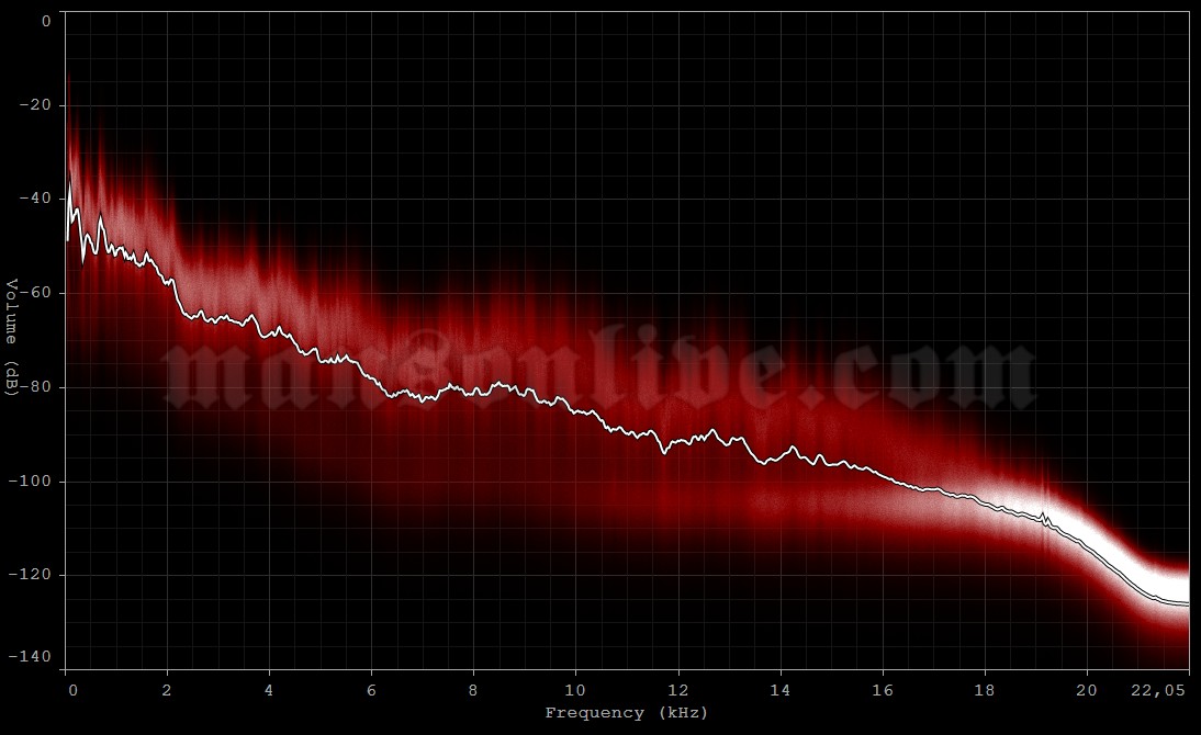 2012-03-02 Melbourne, Australia - Showgrounds (Soundwave Festival) Audio Spectrum Analysis