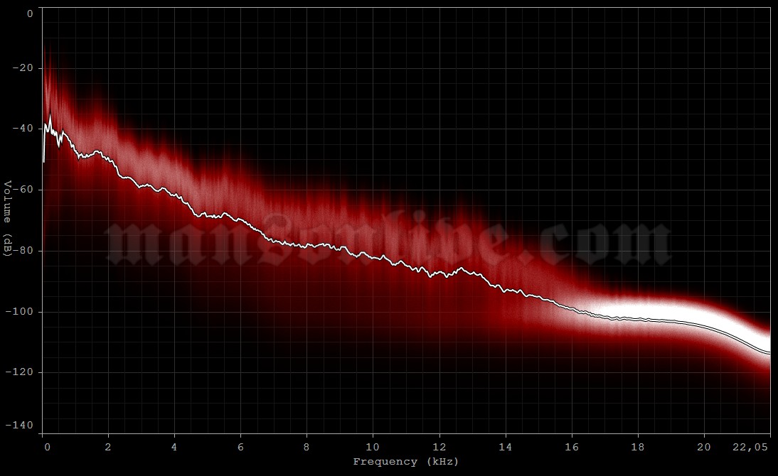 2012-03-10 Tokyo, Japan - Shinkiba Studio Coast Audio Spectrum Analysis