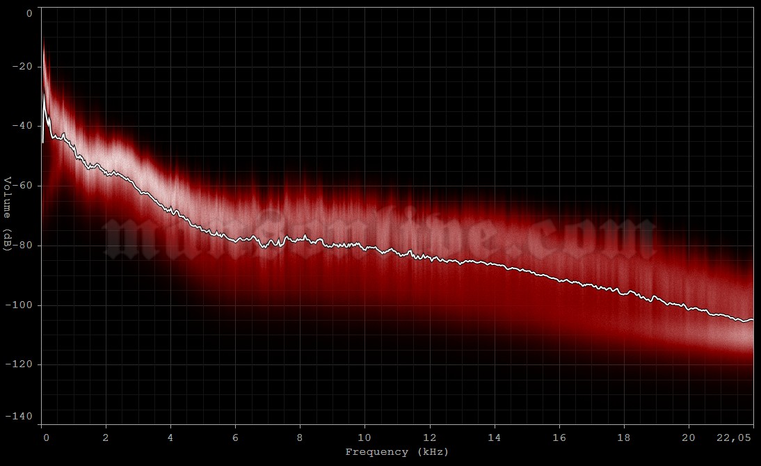 2012-04-27 Providence, RI - Lupo's Heartbreak Hotel Audio Spectrum Analysis