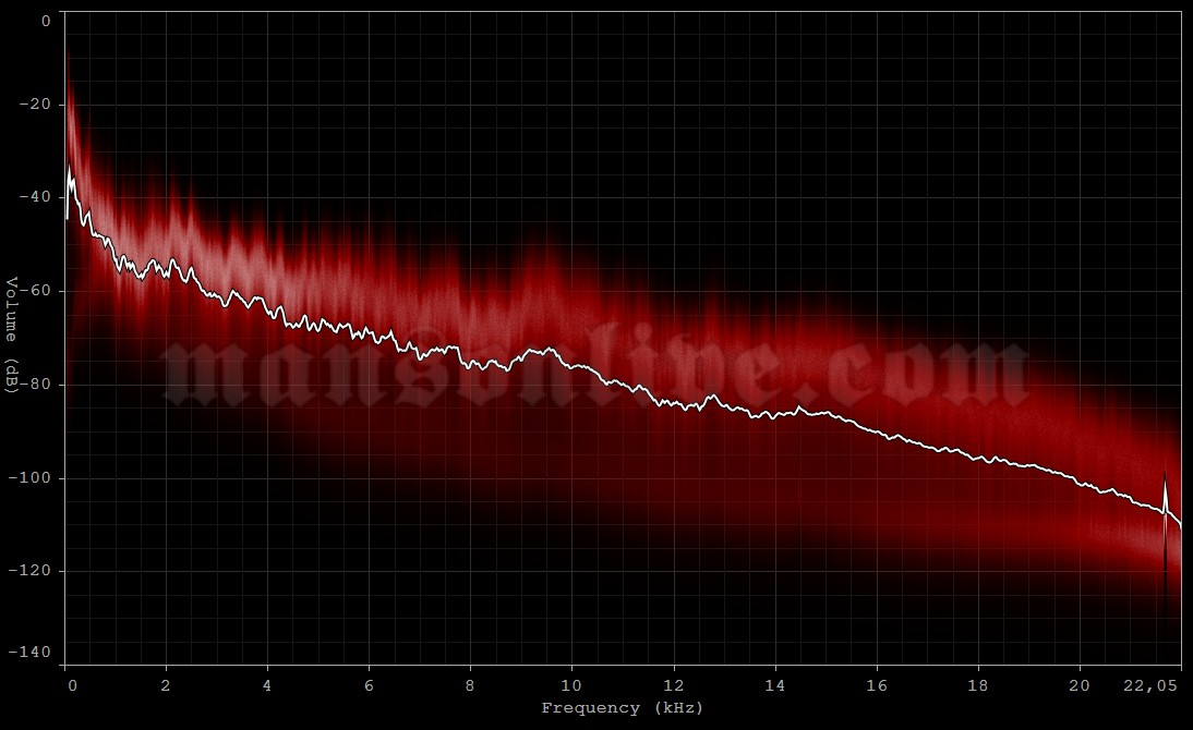 2012-05-02 Montclair, NJ - Wellmont Theatre Audio Spectrum Analysis