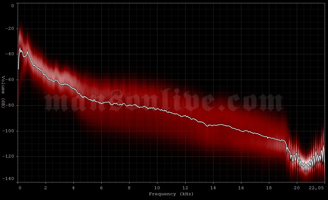 2012-05-19 Milwaukee, WI - The Rave Audio Spectrum Analysis