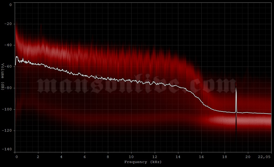 2012-10-09 Mankato, NM - Verizon Wireless Center Audio Spectrum Analysis