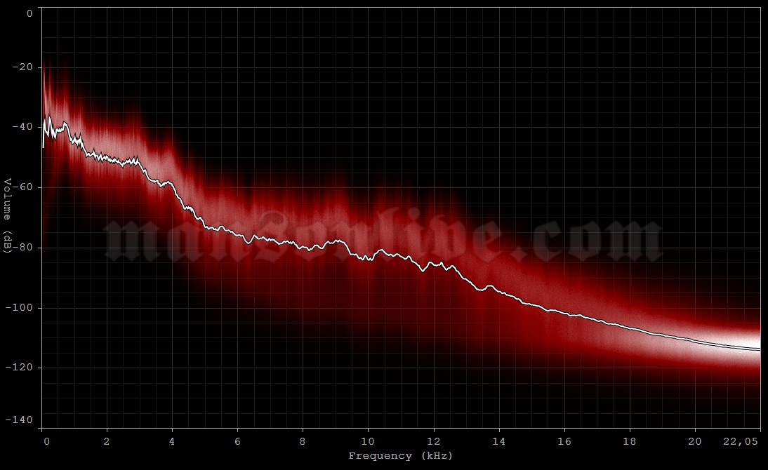 2012-10-13 Bloomington, IL - US Cellular Coliseum Audio Spectrum Analysis