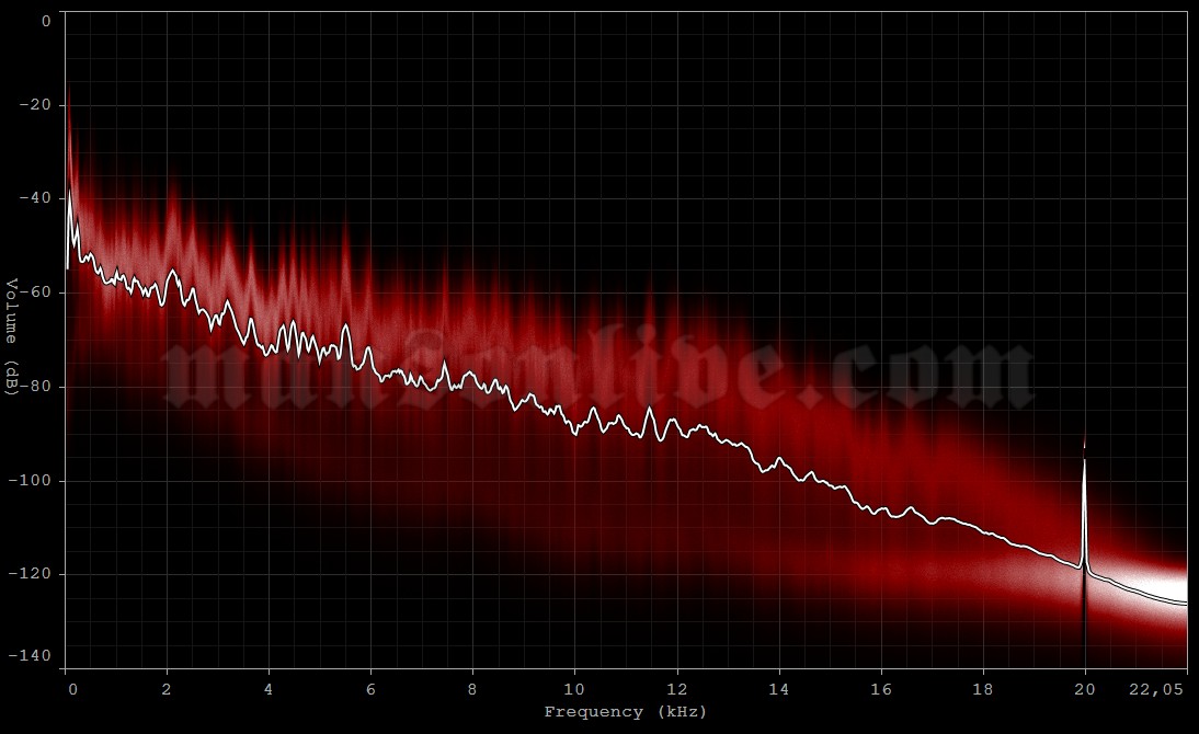 2012-11-26 London, UK - O2 Arena Audio Spectrum Analysis