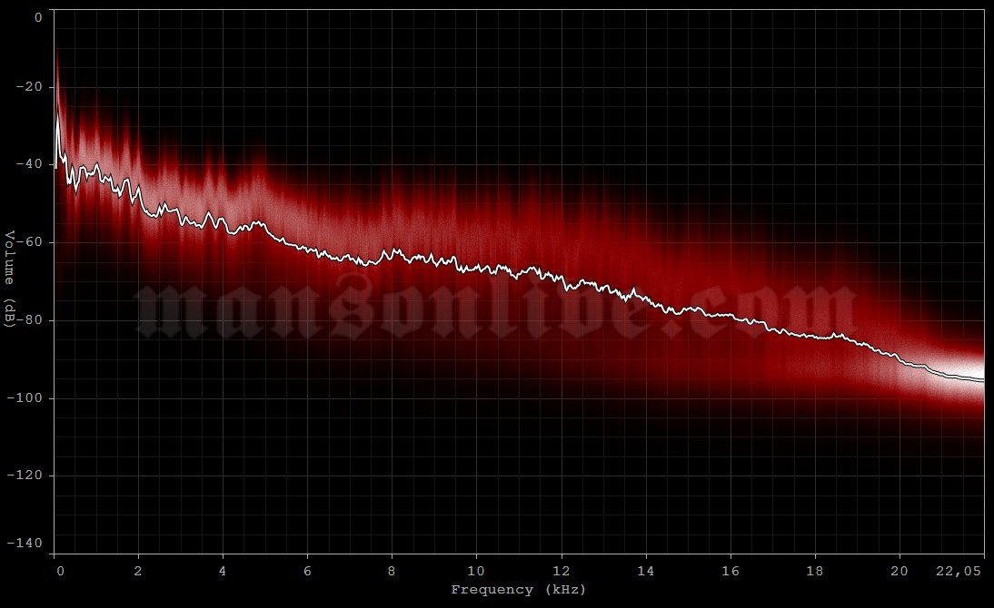 2003-10-10 Los Angeles, CA - Greek Theatre Audio Spectrum Analysis