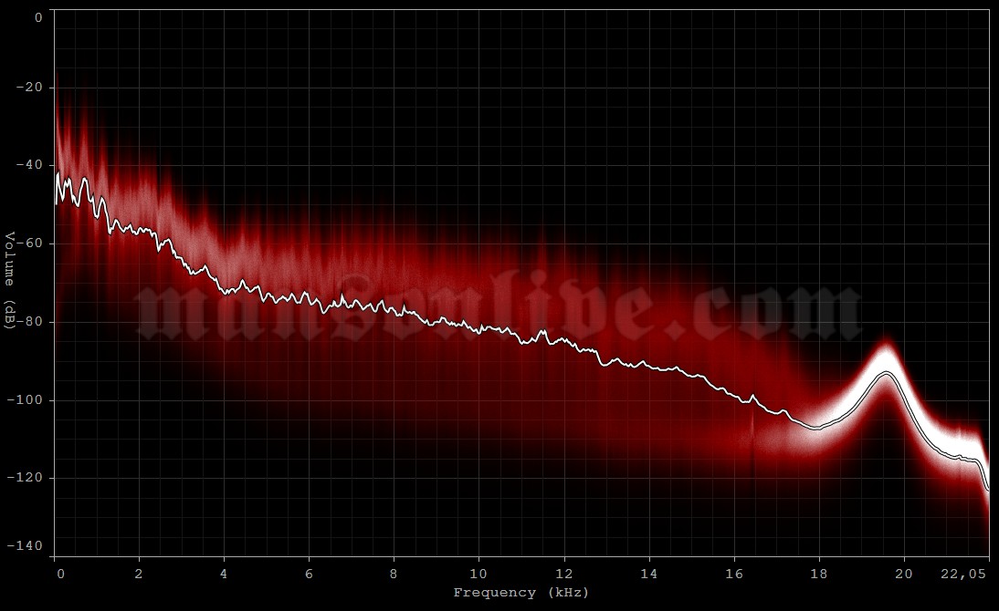 2012-11-27 Manchester, UK - MCR Arena Audio Spectrum Analysis