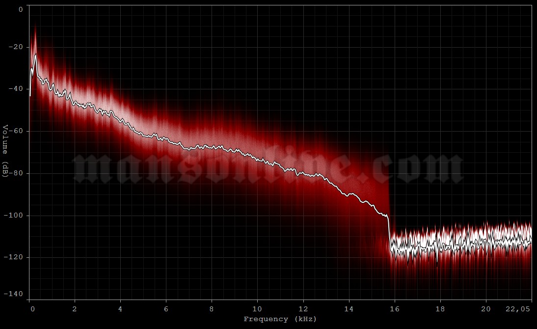 2012-12-15 Yekaterinburg, Russia - KRK Uralec Audio Spectrum Analysis