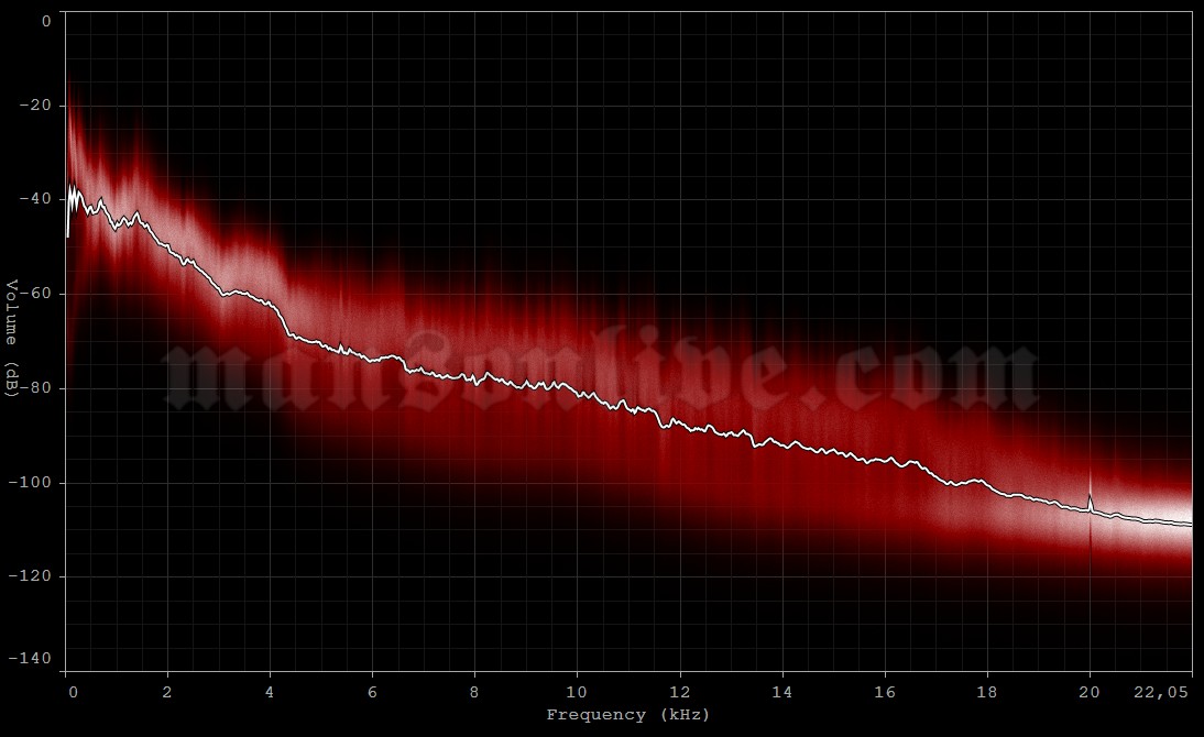 2013-01-22 Detroit, MI - The Fillmore Audio Spectrum Analysis