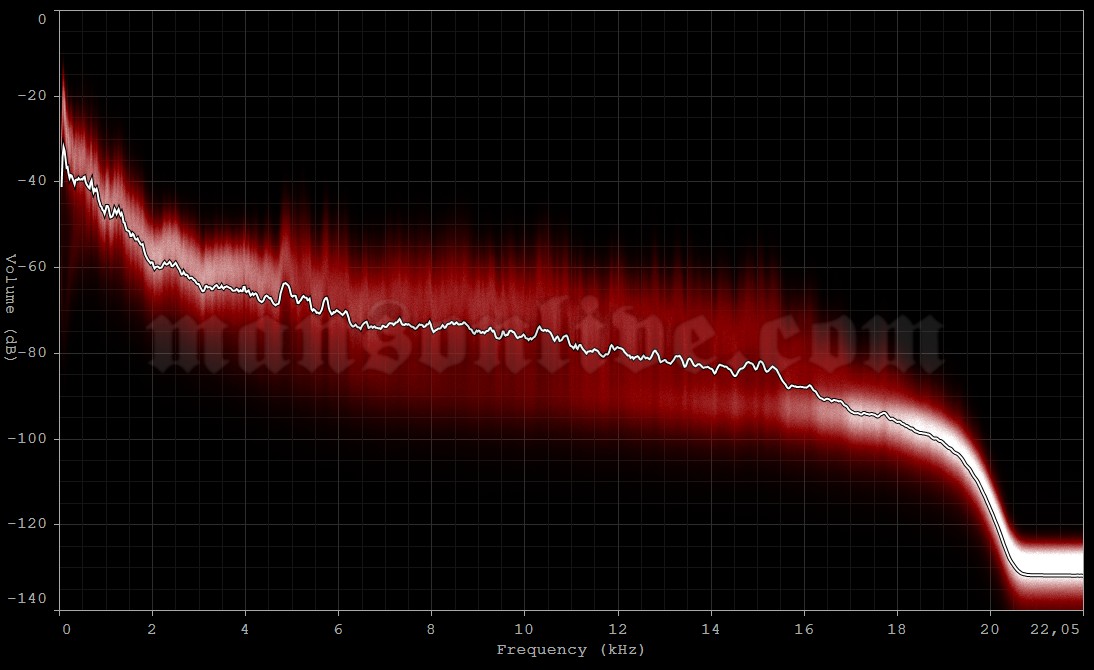 2013-01-30 Hamilton, Canada - Hamilton Place Audio Spectrum Analysis