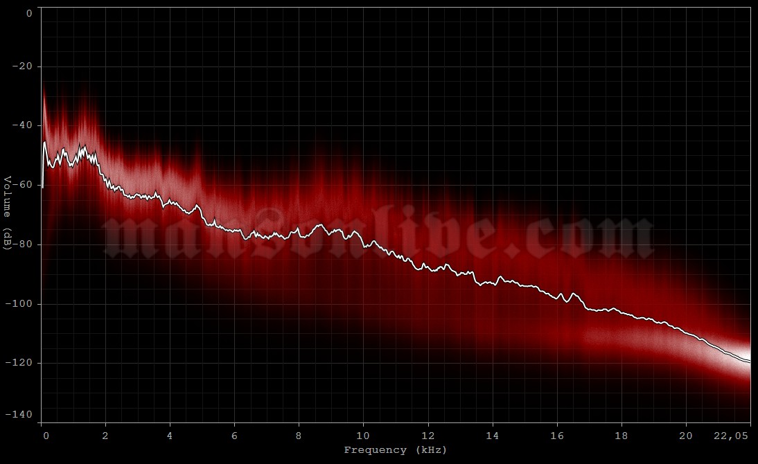 2013-01-30 Hamilton, Canada - Hamilton Place Audio Spectrum Analysis