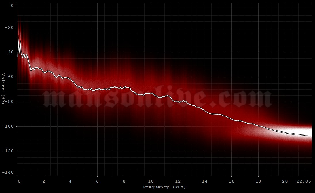 2013-06-15 Montebello, Canada (Amnesia Rockfest) Audio Spectrum Analysis