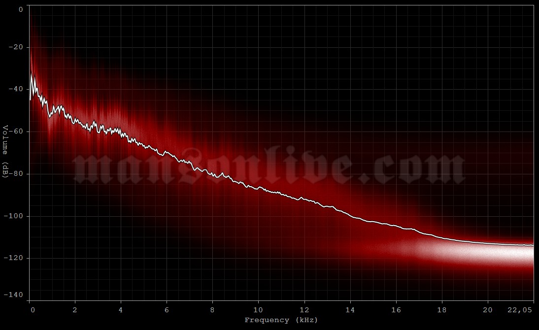 2013-06-28 Rockford, IL - BMO Harris Bank Center Audio Spectrum Analysis