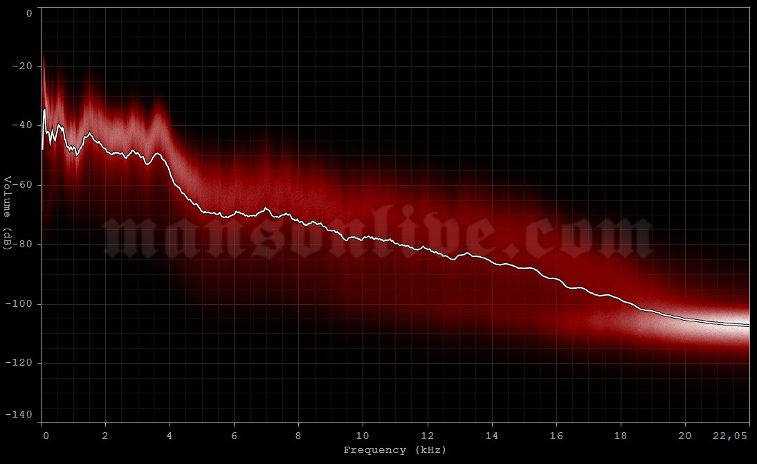 2013-06-29 Mt. Pleasant, MI - Soaring Eagle Casino Audio Spectrum Analysis