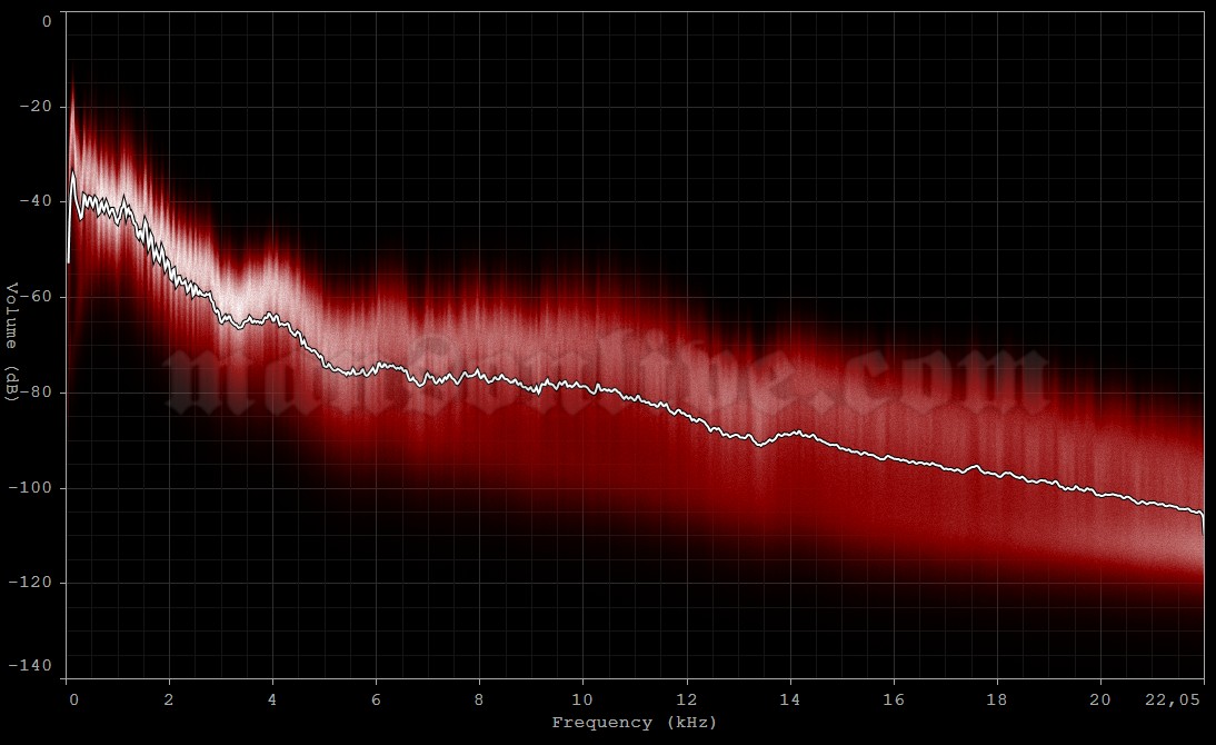 2013-07-09 Nashville, TN - War Memorial Auditorium Audio Spectrum Analysis