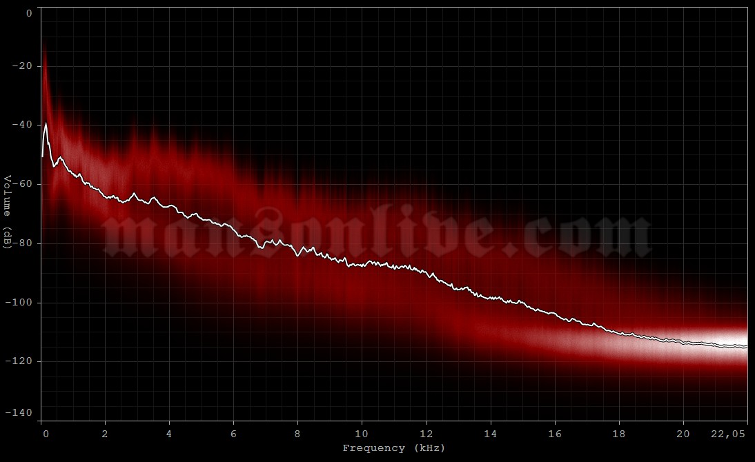 2003-10-12 San Francisco, CA - Warfield Theatre Audio Spectrum Analysis