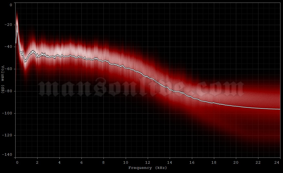 2015-01-28 Boston, MA - House of Blues Audio Spectrum Analysis