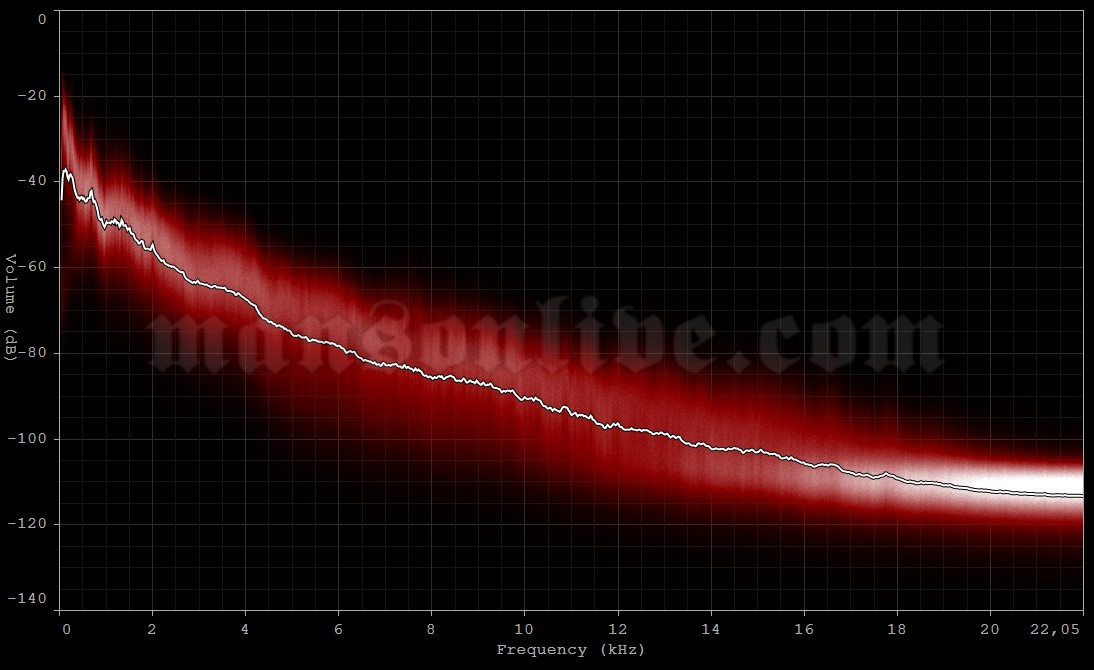 2015-02-03 Detroit, MI - The Fillmore Audio Spectrum Analysis
