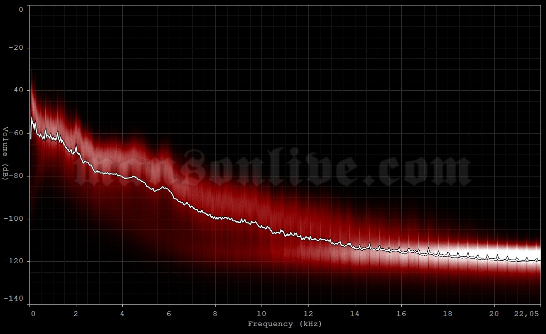 2015-02-06 Prior Lake, MN - Mystic Showroom Audio Spectrum Analysis