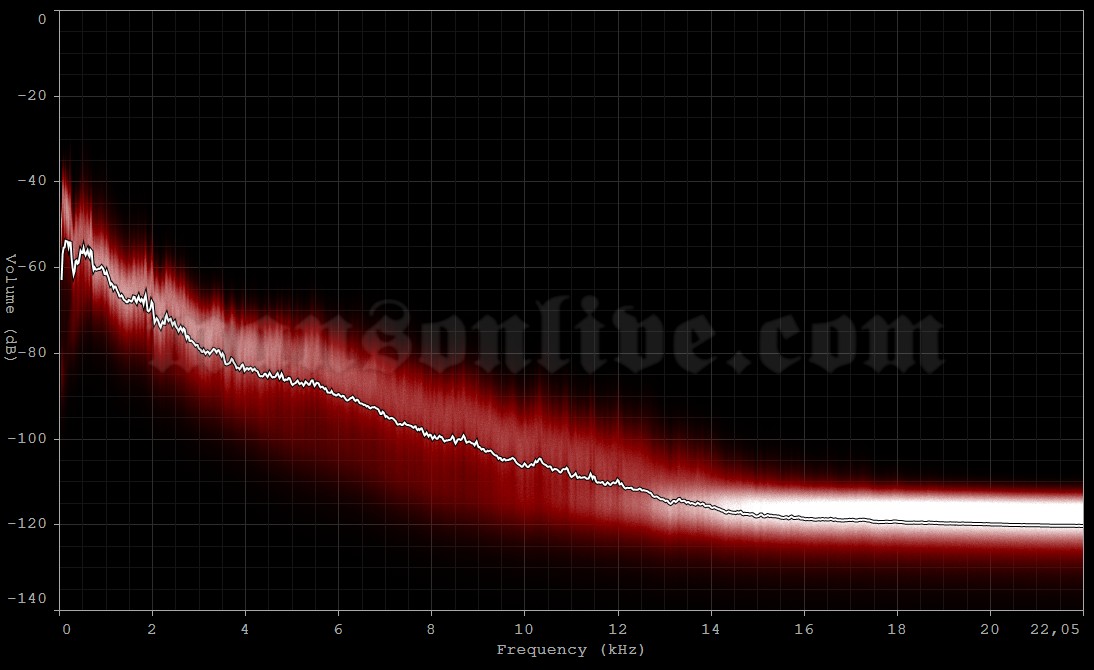 2015-02-07 Milwaukee, WI - The Rave Audio Spectrum Analysis