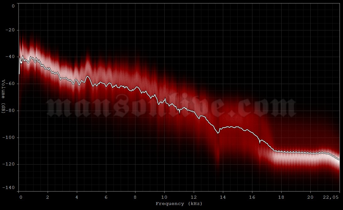 2003-10-20 Hamilton, Canada - Copps Coliseum Audio Spectrum Analysis