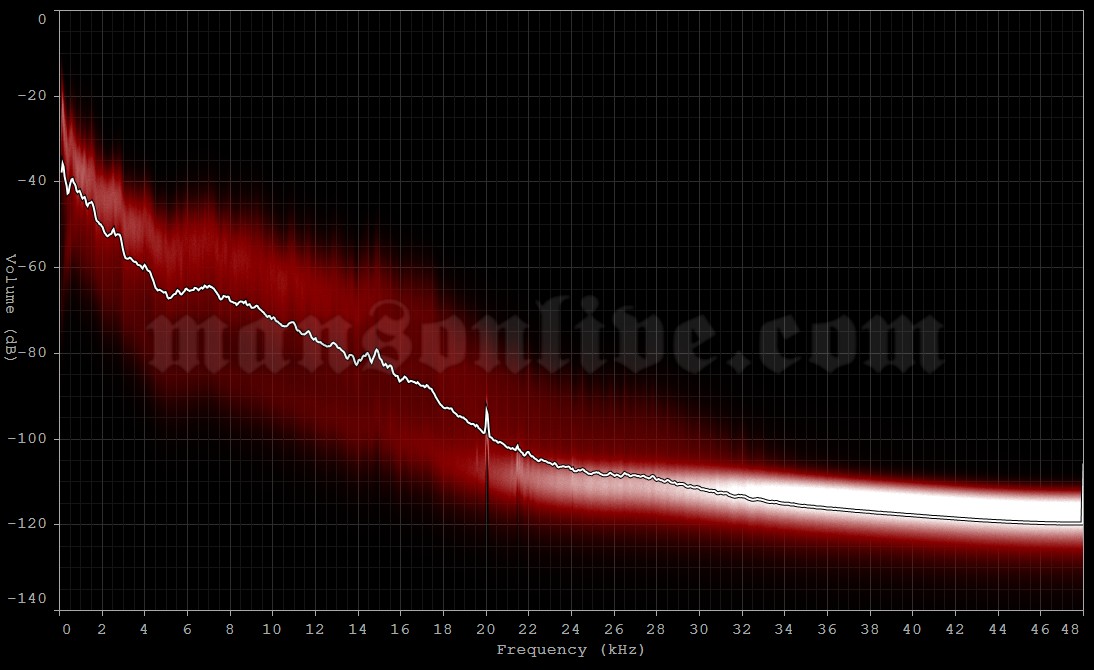 2015-11-05 Leipzig, Germany - Haus Auensee Audio Spectrum Analysis