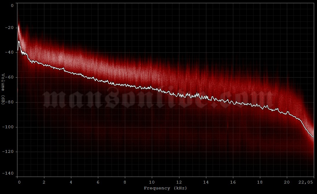 1996-xx-xx New Orleans, LA Audio Spectrum Analysis